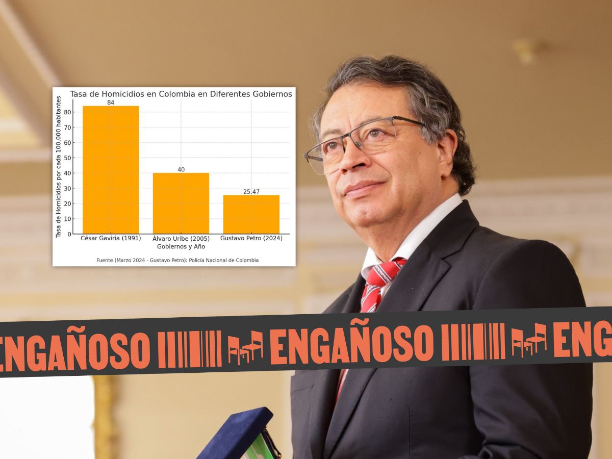 Detector: Petro y Rtvc difundieron gráfica amañada sobre homicidios